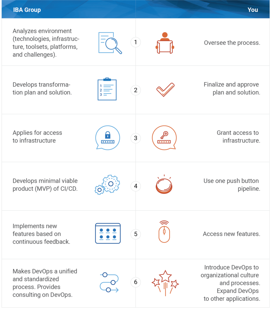 IBA DevOps Steps